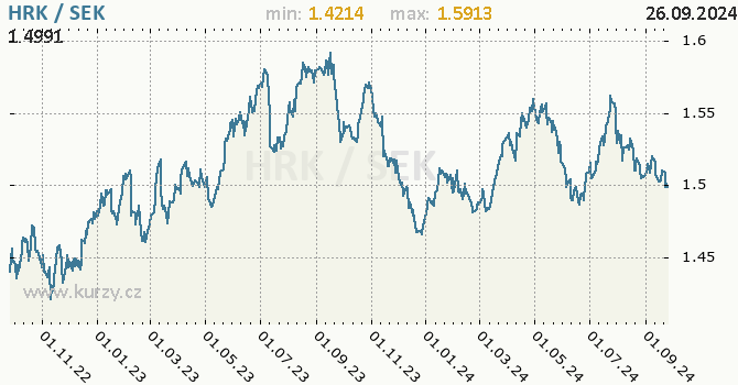 Vvoj kurzu HRK/SEK - graf