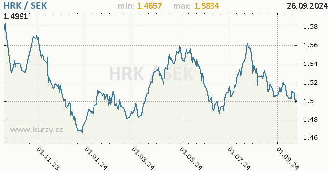 Vvoj kurzu HRK/SEK - graf
