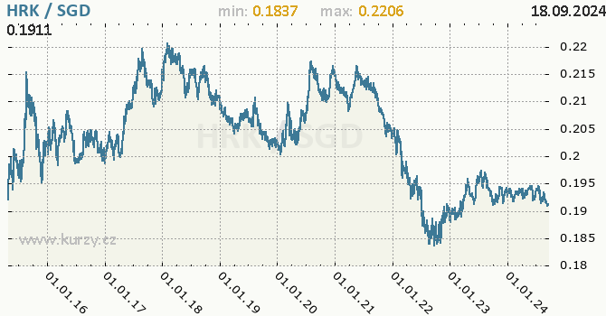 Vvoj kurzu HRK/SGD - graf