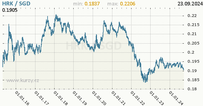 Vvoj kurzu HRK/SGD - graf