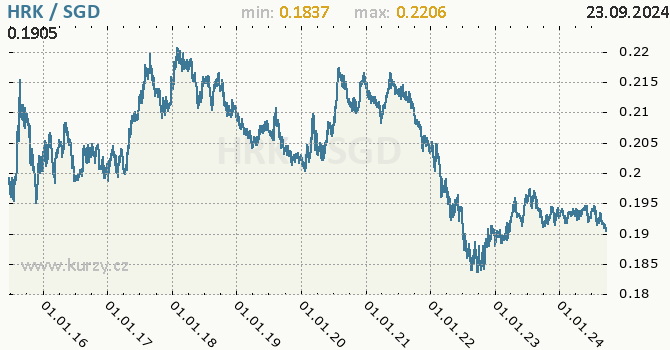 Vvoj kurzu HRK/SGD - graf