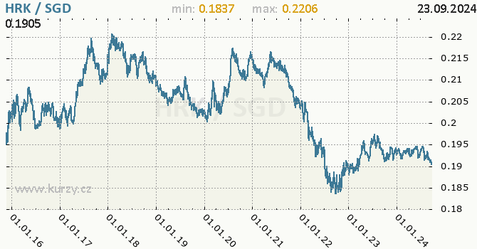 Vvoj kurzu HRK/SGD - graf