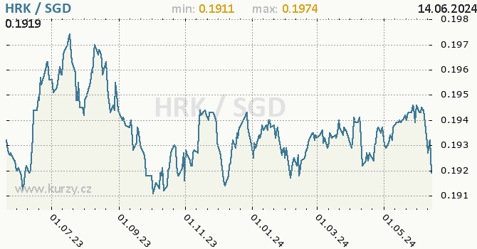 Vvoj kurzu HRK/SGD - graf