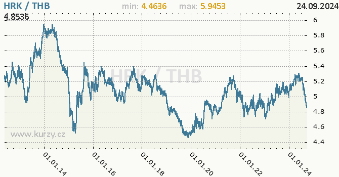 Vvoj kurzu HRK/THB - graf