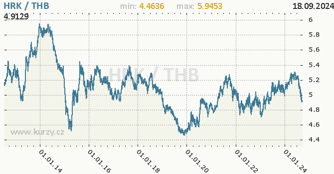 Vvoj kurzu HRK/THB - graf
