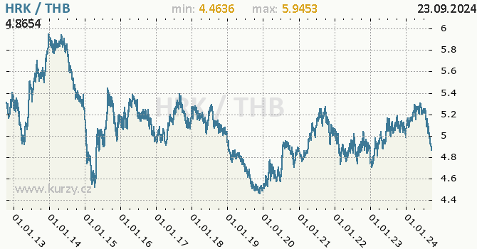 Vvoj kurzu HRK/THB - graf