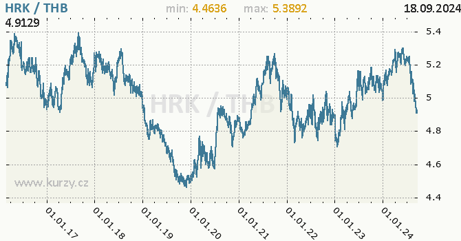 Vvoj kurzu HRK/THB - graf