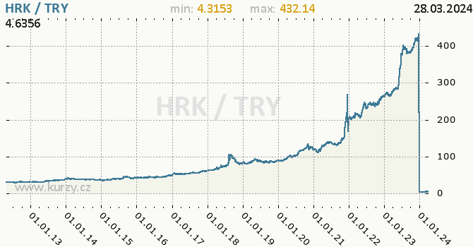 Vvoj kurzu HRK/TRY - graf
