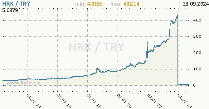 Vvoj kurzu HRK/TRY - graf