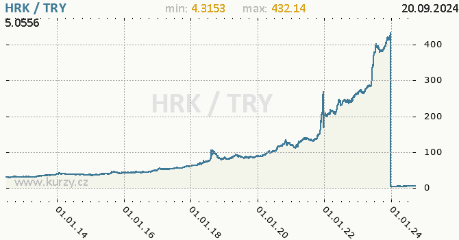 Vvoj kurzu HRK/TRY - graf