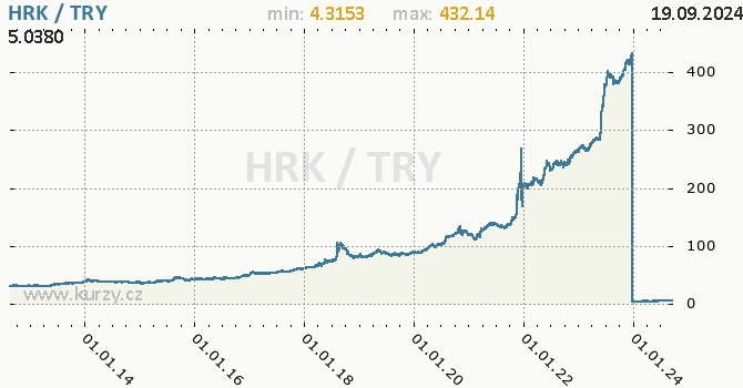 Vvoj kurzu HRK/TRY - graf