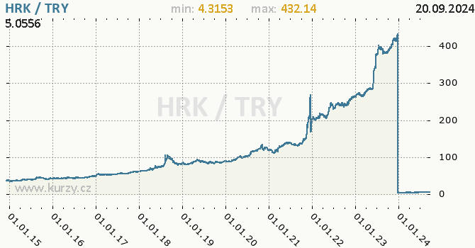 Vvoj kurzu HRK/TRY - graf