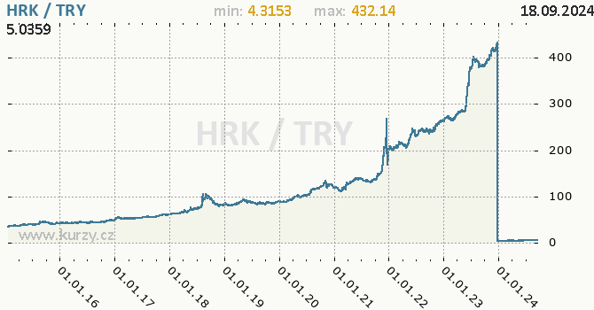 Vvoj kurzu HRK/TRY - graf