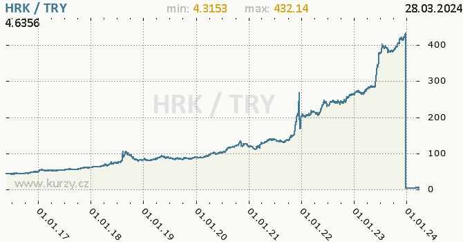 Vvoj kurzu HRK/TRY - graf