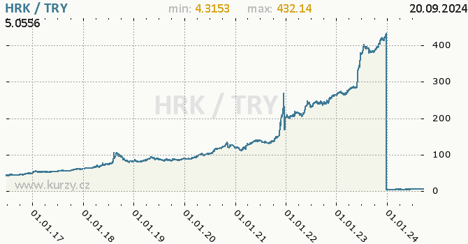 Vvoj kurzu HRK/TRY - graf