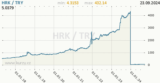 Vvoj kurzu HRK/TRY - graf