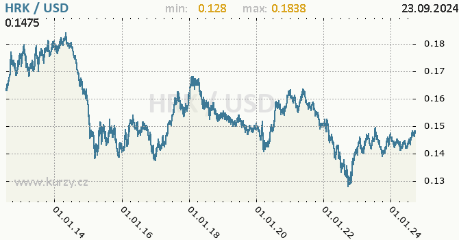 Vvoj kurzu HRK/USD - graf