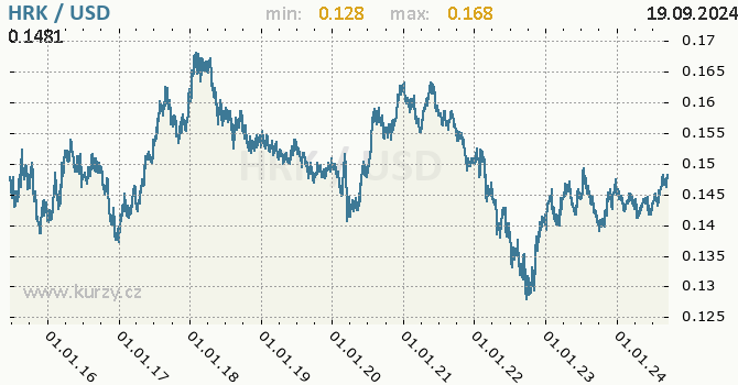 Vvoj kurzu HRK/USD - graf