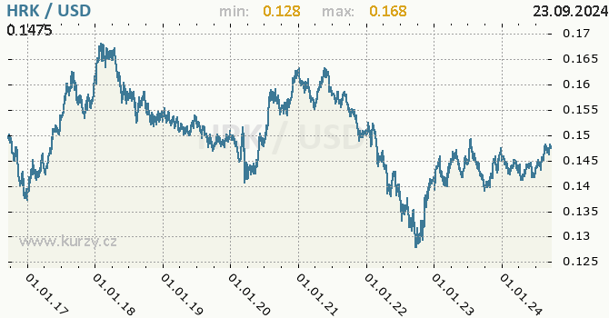 Vvoj kurzu HRK/USD - graf