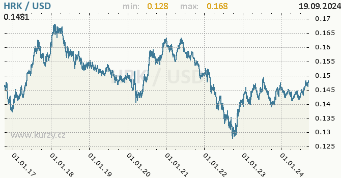 Vvoj kurzu HRK/USD - graf