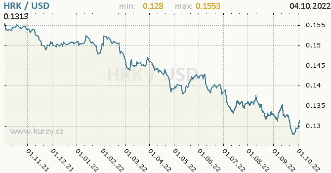 Vývoj kurzu HRK/USD - graf