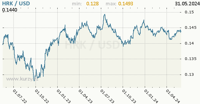 Vvoj kurzu HRK/USD - graf