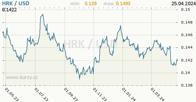 Vvoj kurzu HRK/USD - graf
