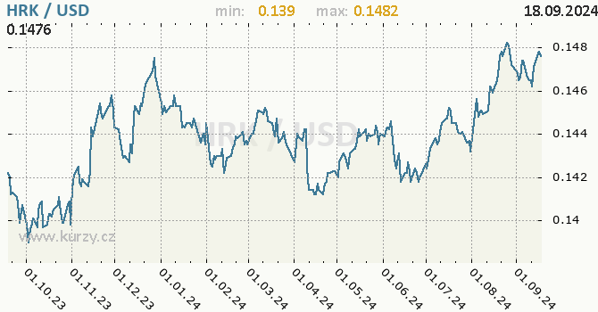 Vvoj kurzu HRK/USD - graf