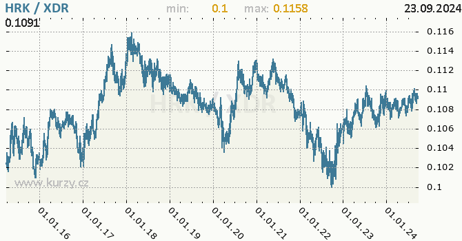 Vvoj kurzu HRK/XDR - graf