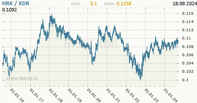 Vvoj kurzu HRK/XDR - graf