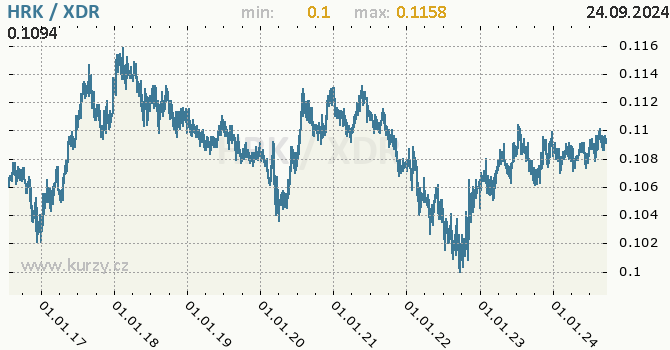 Vvoj kurzu HRK/XDR - graf
