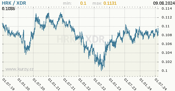 Vvoj kurzu HRK/XDR - graf