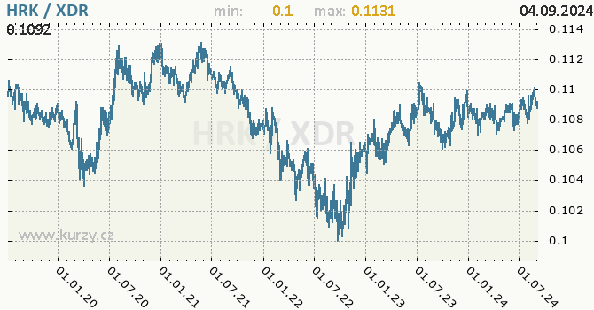 Vvoj kurzu HRK/XDR - graf