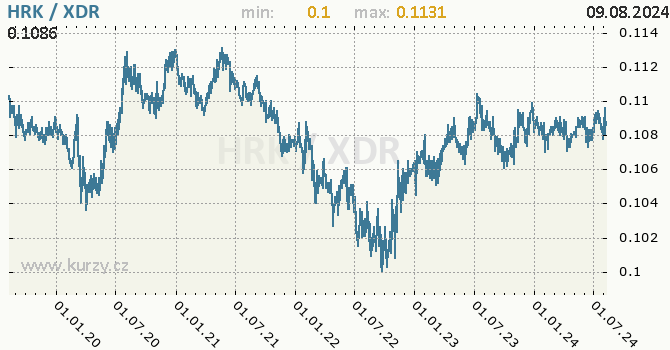 Vvoj kurzu HRK/XDR - graf