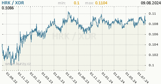 Vvoj kurzu HRK/XDR - graf