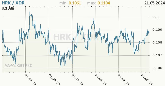 Vvoj kurzu HRK/XDR - graf