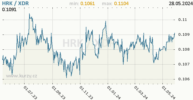 Vvoj kurzu HRK/XDR - graf