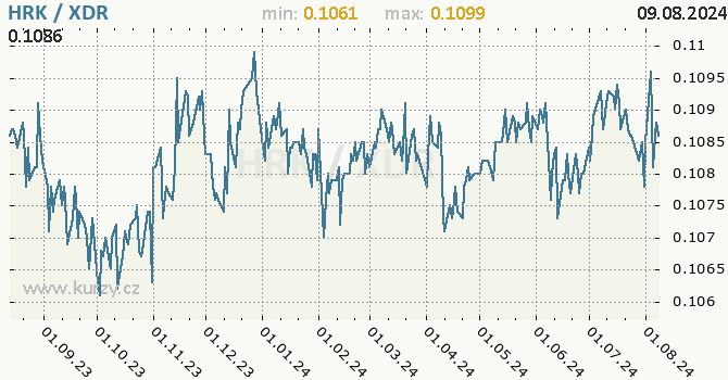 Vvoj kurzu HRK/XDR - graf