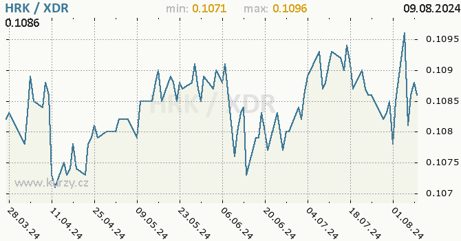 Vvoj kurzu HRK/XDR - graf