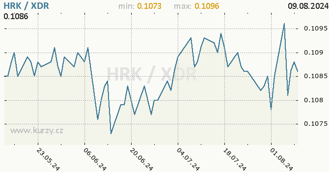 Vvoj kurzu HRK/XDR - graf
