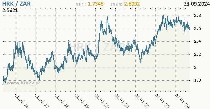 Vvoj kurzu HRK/ZAR - graf