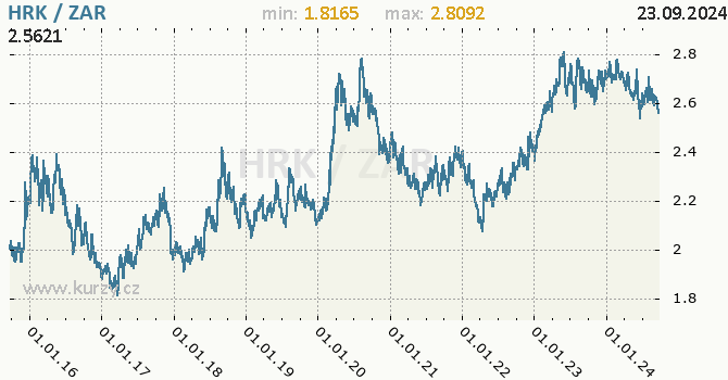 Vvoj kurzu HRK/ZAR - graf