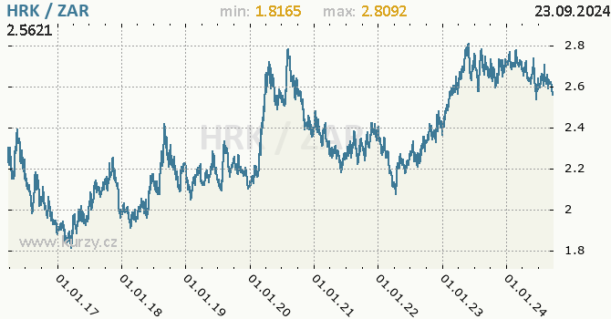 Vvoj kurzu HRK/ZAR - graf
