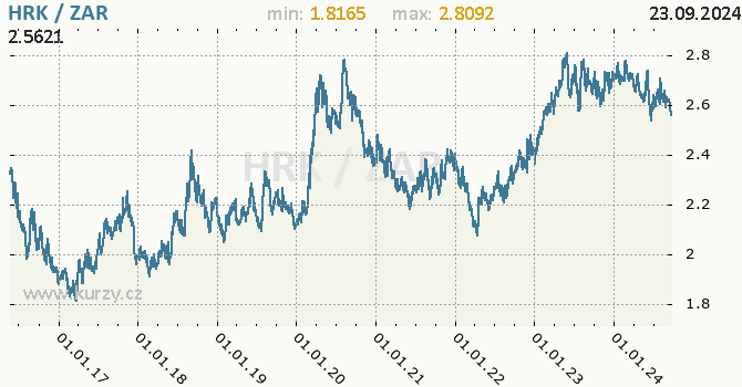 Vvoj kurzu HRK/ZAR - graf