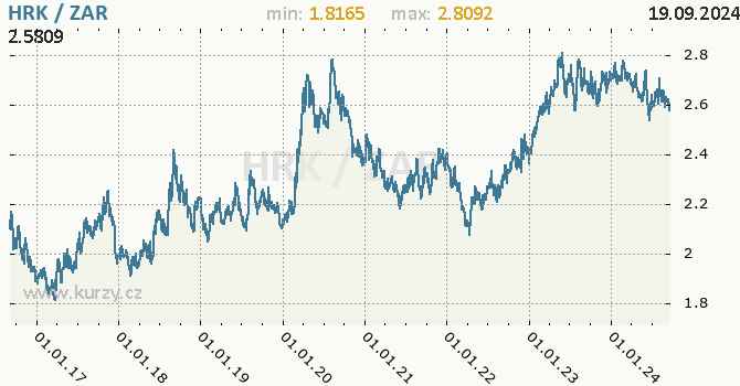 Vvoj kurzu HRK/ZAR - graf