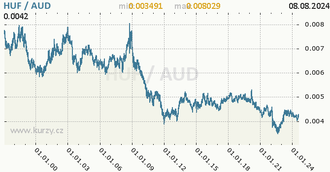 Vvoj kurzu HUF/AUD - graf
