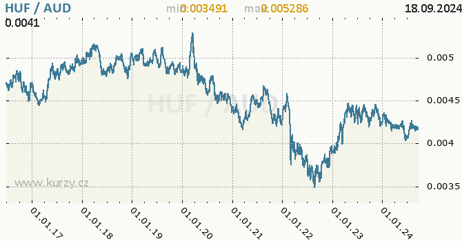 Vvoj kurzu HUF/AUD - graf