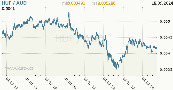 Vvoj kurzu HUF/AUD - graf