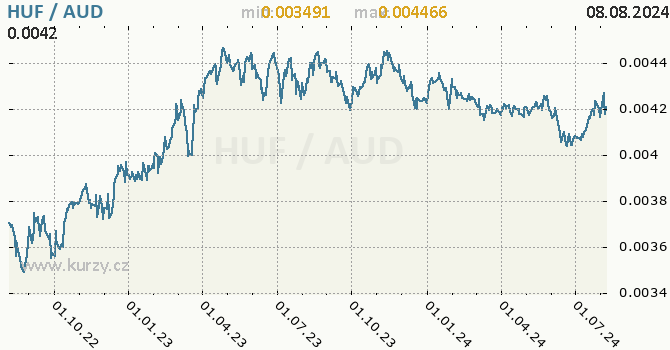 Vvoj kurzu HUF/AUD - graf