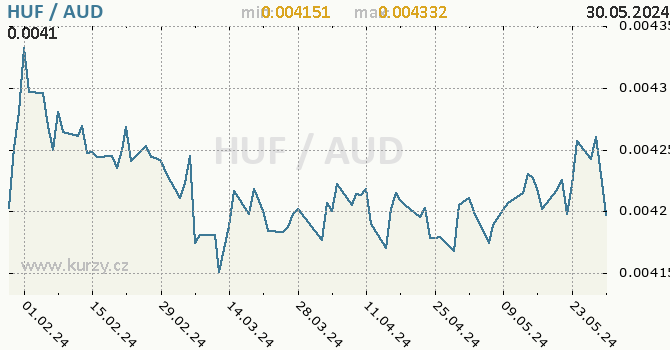 Vvoj kurzu HUF/AUD - graf